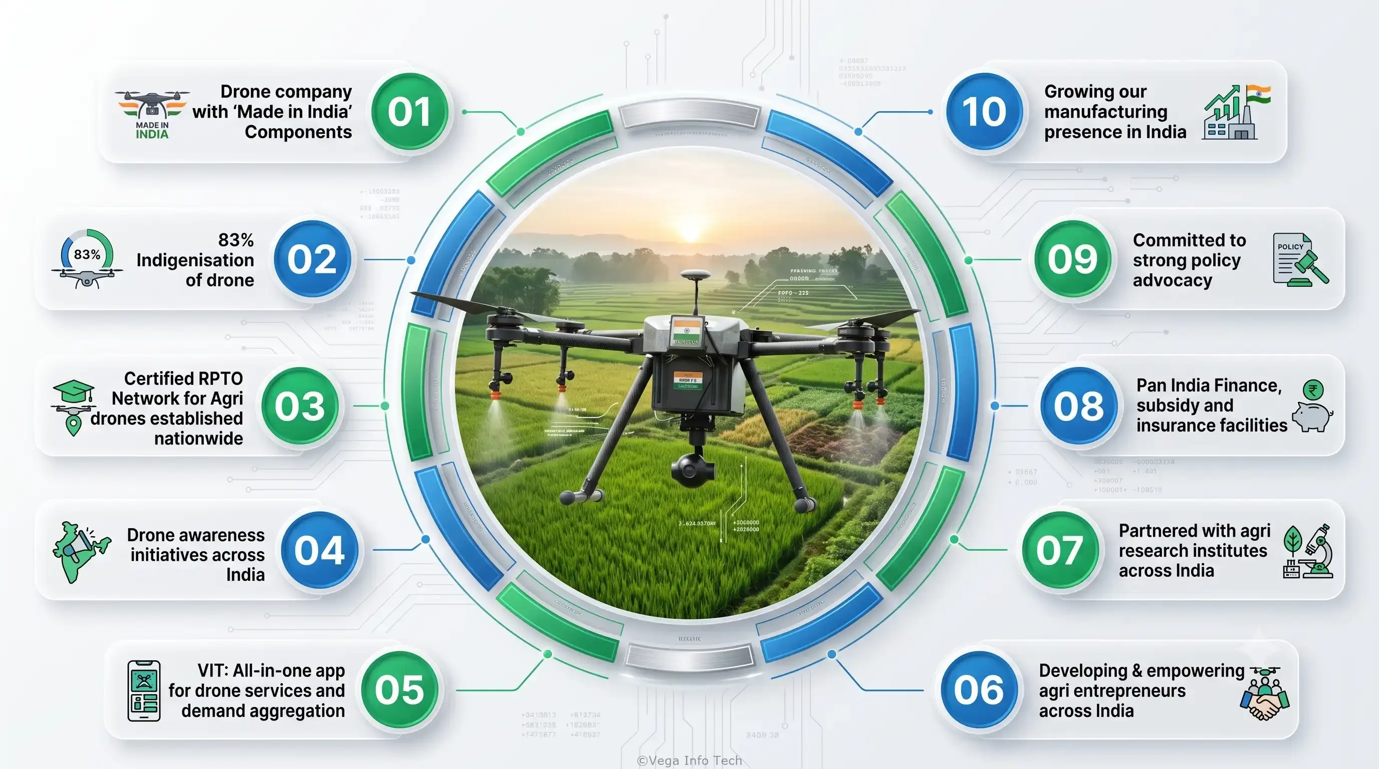 Building Drones Ecosystem A unified drone ecosystem: integrated hardware, software, data, and services for seamless aerial innovation.
